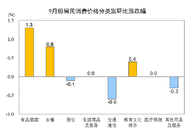 国家统计局：9月份居民消费价格同比上涨2.8% 环比上涨0.3% 