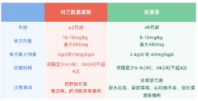 转发周知！关于儿童退烧药的十个热点问答