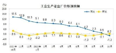 11月物价预测：肉菜双跌 CPI涨幅或将回到“1”时代