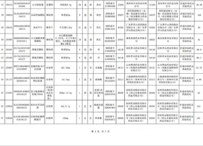 最新！这77种药调价