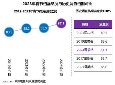 兔年电影市场“开门红”助力经济“迎春”：春节档68亿收官 票房破亿城市“+3”