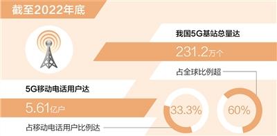 我国5G移动电话用户达5.61亿户