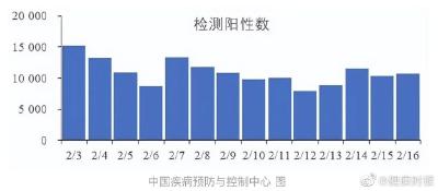 每天新增5000例以上！仍需做好防护