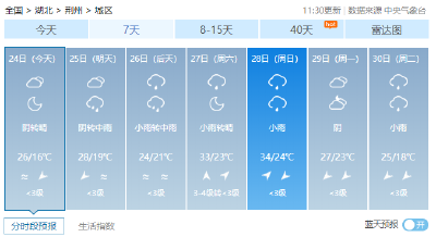 重回30℃＋，但新一轮雨水就在……