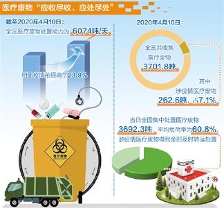 爱国卫生运动有效改善城乡环境卫生状况      重点城市垃圾分类覆盖率近70% 