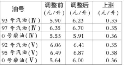 湖北成品油价迎四年来最大涨幅 汽柴油都涨3角多