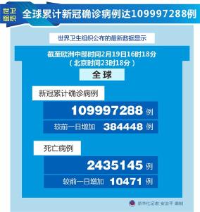 世卫组织：全球累计新冠确诊病例达109997288例