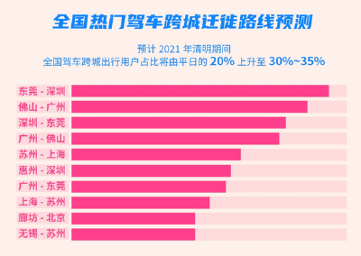 清明出游人次预计将达1亿 不想堵在路上就看看这篇