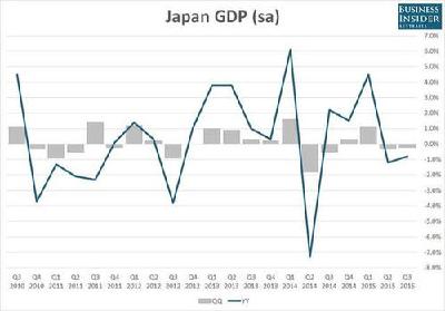 日本经济今年或难达增长预期 