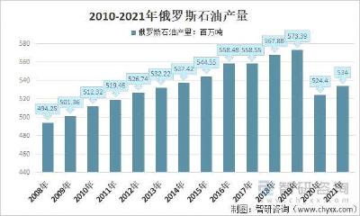 俄经济发展部预测今年俄油气产量下降