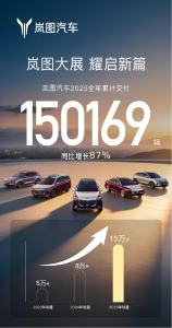以高质量发展迈向“十五五” 2025年岚图汽车全年交付150169辆 同比增长87%