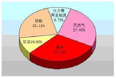 我国划出能源结构优化期