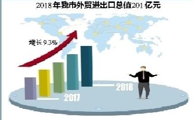 去年宜昌外贸进出口总值201亿