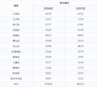 武汉各区最新累计确诊病例数公布（附统计表）