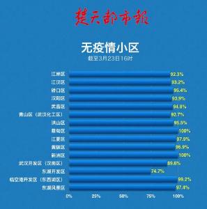 武汉中心城区首现无疫情街道，无疫情小区占比94.7%