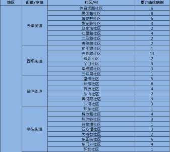 更新！宜昌市确诊病例具体街道、社区（村）分布
