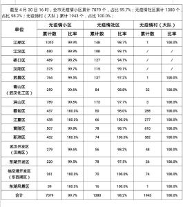 武汉市防控指挥部最新发布：99.7%