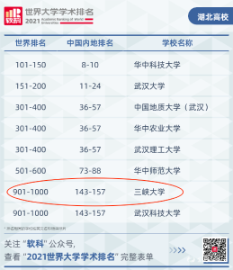重磅！三峡大学进入2021软科世界大学学术排名1000强，湖北省属高校第一