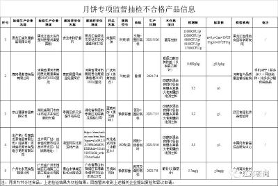 结果公布，这些月饼不合格！