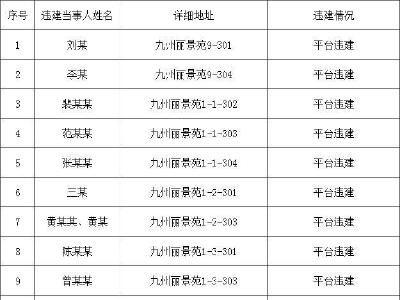 最新！宜都又有15处房屋禁止登记、抵押、变更