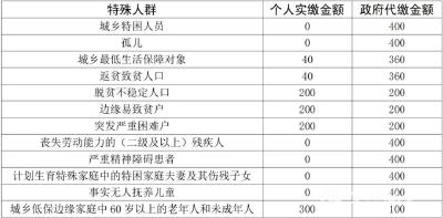 2025年度居民医保开始缴费！最新变化→