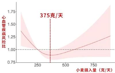长期吃米和长期吃面的人，谁的心血管更健康？