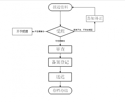 险化学品的生产、储存、使用单位环境风险评估报告备案