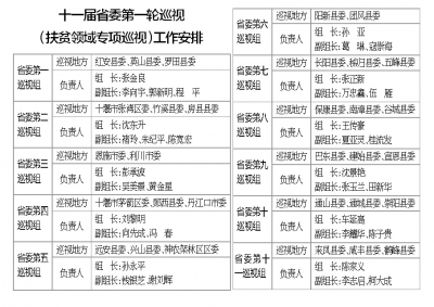 湖北11个巡视组将巡视31个贫困县 重点查这些问题