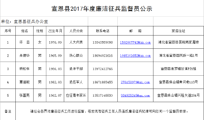 宣恩县2017年度廉洁征兵监督员公示