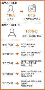 职务与职级并行制度稳步推进 公务员基层工作有奔头