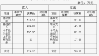 市商务局2014年度决算分析说明