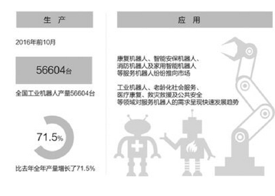 今年前十月，我国机器人产量比去年全年增71.5%