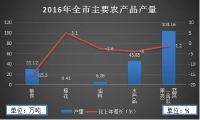 【农业】全年全市农林牧渔业增加值97.48亿元