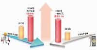 【综合】2016年全市完成生产总值797.82亿元 