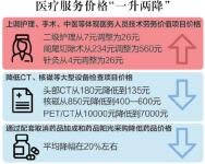 北京告别以药养医：药价降幅在20%左右