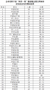 全市干部“两学一做”学习教育测试成绩出炉啦！