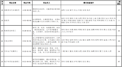 官宣！一季度这100个职业短缺！最缺人的是这个  