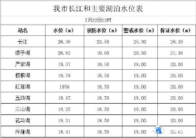 鄂州长江和主要湖泊水位表 