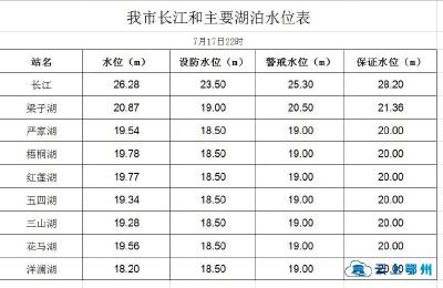 鄂州长江和主要湖泊水位表