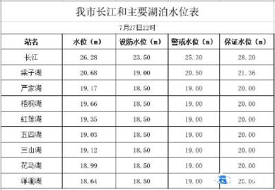 鄂州长江和主要湖泊水位表 