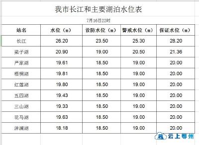 鄂州长江和主要湖泊水位表