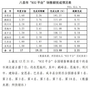 全国第一！鹤峰县2022年度消费帮扶“832”平台销售额达3.76亿元