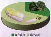 深色蔬菜更健康？