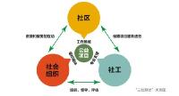 荆门市42个社区试点“三社联动”