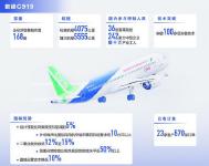 解码中国大客机:突破100多项技术是纯