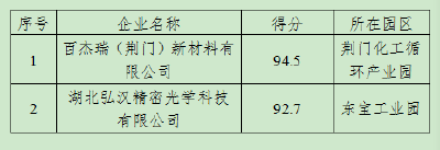 关于拟认定百杰瑞（荆门）新材料有限公司等2家“无异味企业”的公示