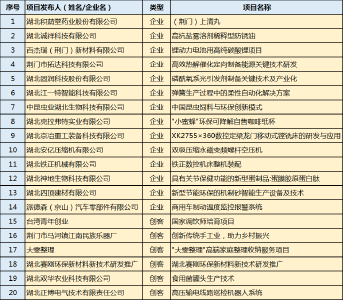 2021年“创客中国”湖北省中小企业创新创业大赛荆门地区选拔赛报名项目初选名单公示