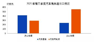 前三季度我国汽车商品进出口总额超1500亿美元