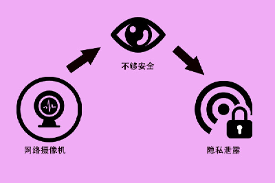 网络摄像机，快来了解一下 