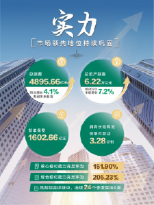 中国人寿上半年总保费、队伍规模、内含价值稳居行业第一